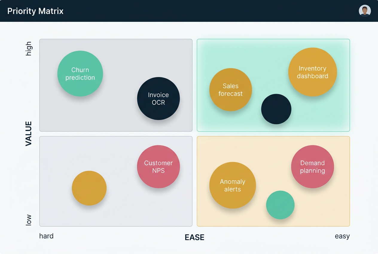 Turnpenny priority matrix showing Data and AI initiatives plotted by Value and Ease, with the high-value, easy-to-implement sweet spot highlighted.